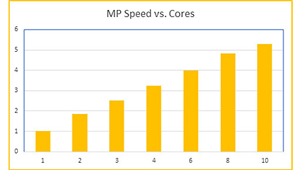 Using matrix MP, engineers will see an increase in speed as more CPU cores are used.