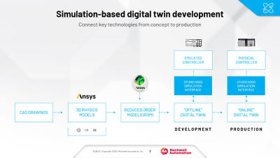 Ansys-Twin-Builder-and-Studio-5000-Simulation-Interface