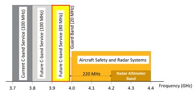 C band spectrum