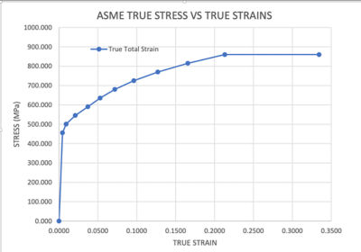 Example stress-strain curve