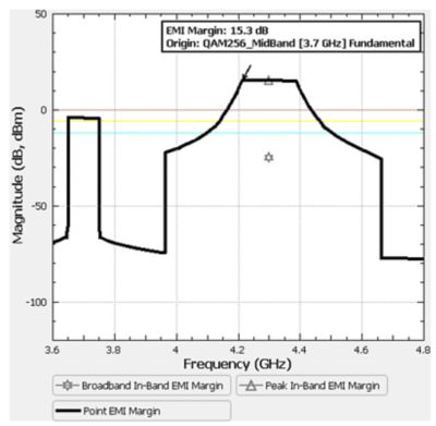 EMI利润率分析当前c波段的服务implementation for our sample scenario. The out-of-band emissions from the 5G base station causes in-band interference to the radar altimeter antenna in regions where the black curve exceeds the red line. 5G emissions will need to be reduced by at least 15.3 dB to mitigate the interference.