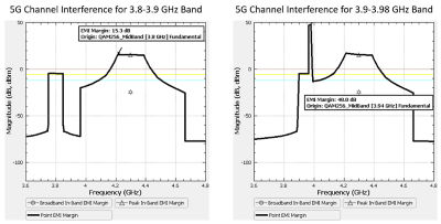 EMI margin analysis for the future C-Band channels (3.8-3.9 GHz on left, and 3.9-3.98 GHz on right) for our sample scenario. The out-of-band emissions from the 5G base station causes in-band interference to the radar altimeter antenna in regions where the black curve exceeds the red line. In-band interference potential is shown for the 3.8-3.9 GHz channel, whereas very strong out-of-band interference in the Radar Altimeter receiver is expected to cause receiver saturation from the 3.9-3.98 GHz channel.