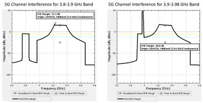EMI margin analysis for the future C-Band channels (3.8-3.9 GHz on left, and 3.9-3.98 GHz on right) for our sample scenario. The out-of-band emissions from the 5G base station causes in-band interference to the radar altimeter antenna in regions where the black curve exceeds the red line. In-band interference potential is shown for the 3.8-3.9 GHz channel, whereas very strong out-of-band interference in the Radar Altimeter receiver is expected to cause receiver saturation from the 3.9-3.98 GHz channel.