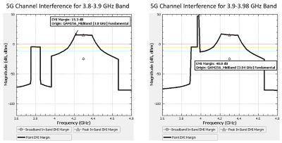 在我们的示例场景中，未来c波段信道(左边是3.8-3.9 GHz，右边是3.9-3.98 GHz)的EMI裕度分析。5G基站的带外发射在黑色曲线超过红线的区域对雷达高度计天线造成带内干扰。在3.8-3.9 GHz信道中显示出带内干扰潜力，而在雷达高度计接收机中非常强的带外干扰预计将导致接收机从3.9-3.98 GHz信道饱和。