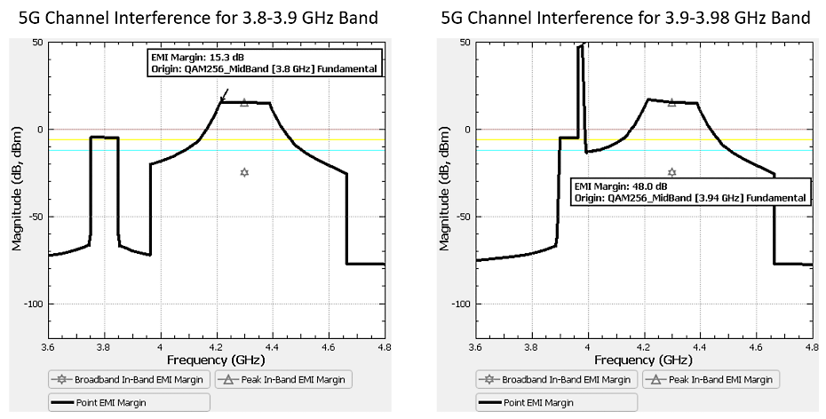 EMI margin analysis for the future C-Band channels (3.8-3.9 GHz on left, and 3.9-3.98 GHz on right) for our sample scenario. The out-of-band emissions from the 5G base station causes in-band interference to the radar altimeter antenna in regions where the black curve exceeds the red line. In-band interference potential is shown for the 3.8-3.9 GHz channel, whereas very strong out-of-band interference in the Radar Altimeter receiver is expected to cause receiver saturation from the 3.9-3.98 GHz channel.