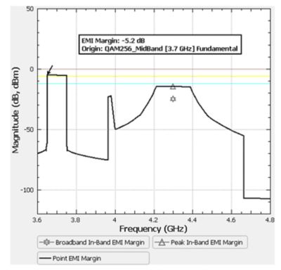 在5G基站发射元件上添加低通滤波器，消除了雷达高度计上3.7-3.8 GHz 5G信道使用的干扰。