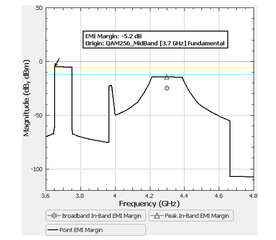 Adding a low-pass filter to the 5G Base Station transmitting elements has eliminated interference for the use of the 3.7-3.8 GHz 5G channel on the radar altimeter.