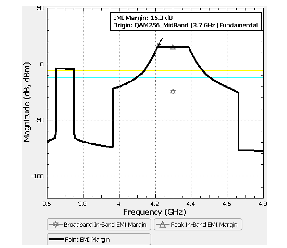 EMI margin analysis for the current C-Band service implementation for our sample scenario. The out-of-band emissions from the 5G base station causes in-band interference to the radar altimeter antenna in regions where the black curve exceeds the red line. 5G emissions will need to be reduced by at least 15.3 dB to mitigate the interference.