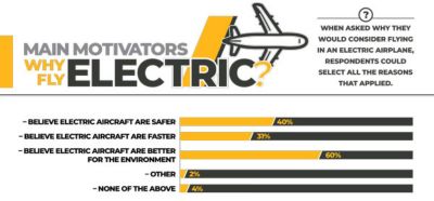 Electrification Aero Global - Survey Infographics