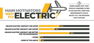 Electrification Aero Global - Survey Infographics
