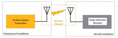 The major components of RF interference modeling and simulation