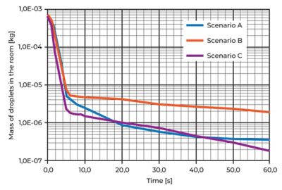 万博Ansys Fluent仿真表明，医院应该增加医院内的气流，而不是减少气流。