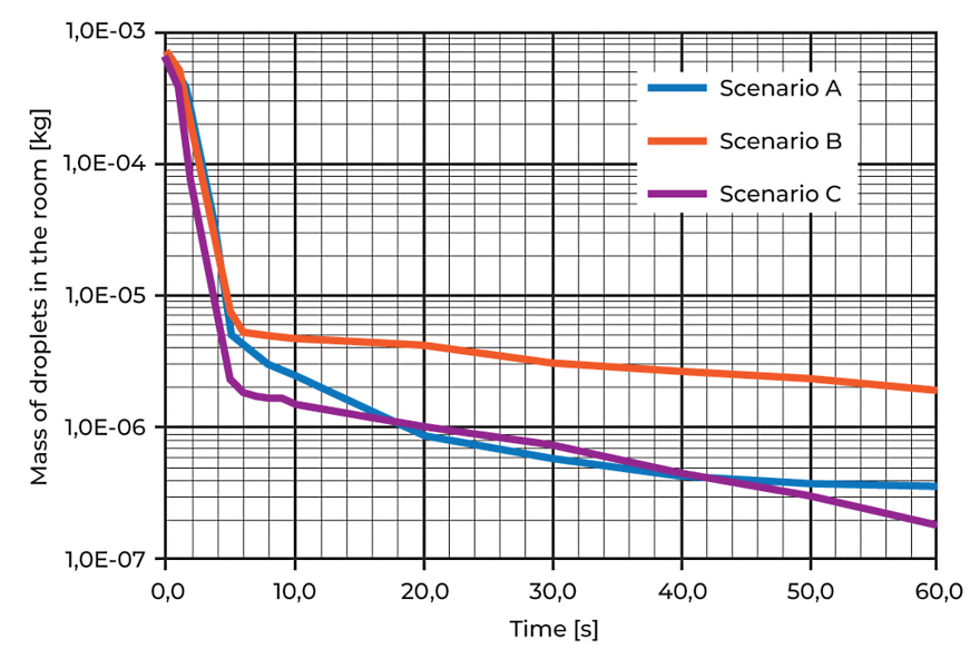 Ansys Fluent simulations showed the hospital that they should increase airflow in the hospital, not reduce it. 