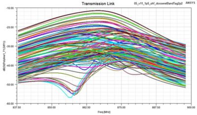 HFSS graph 