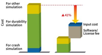 Honda Motor Improves Development Efficiency With a Materials Database