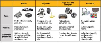 Honda Motor is researching and developing new materials to differentiate its brand.