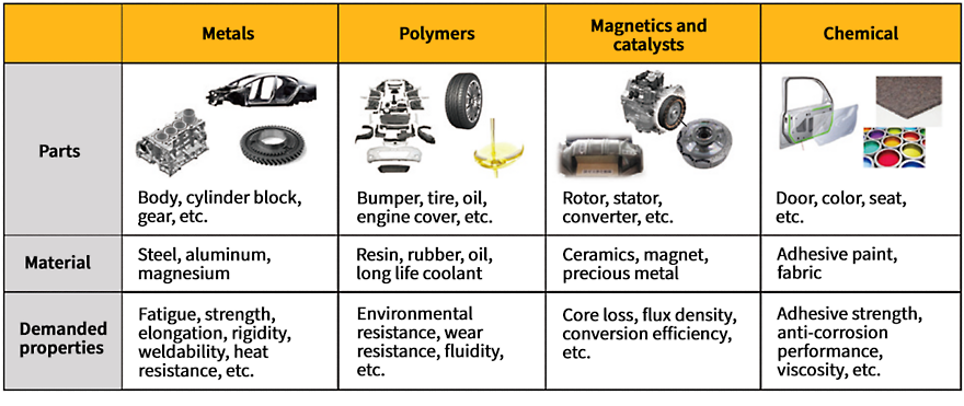 Honda Motor is researching and developing new materials to differentiate its brand.