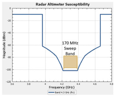 Receiver susceptibility of a candidate Radar Altimeter operating at center frequency of 4.3 GHz. Most high-resolution aviation altimeters use 170 MHz of spectrum for measuring range from aircraft to ground.