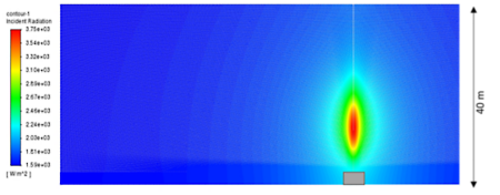 Radiation profile illustrates the thermal release of nine cylinders.