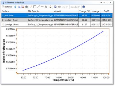 OpticStudio’s new Thermal Index Plot Tool allows you to observe the refractive index in connection with your FEA thermal dataset temperatures.