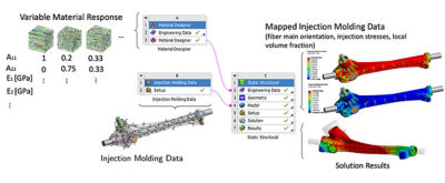 Workflow for building the multiscale model in Ansys Mechanical with the help of Ansys Material Designer.