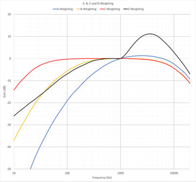 Frequency weighting curves: a-weighting, b-weighting, c-weighting, d-weighting