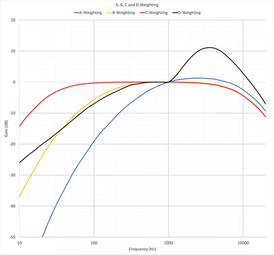 什麼是A 加權？| Ansys