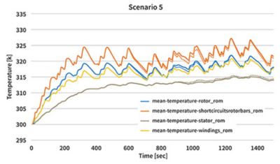 CFD vs. ROM comparison for the transient thermal responses