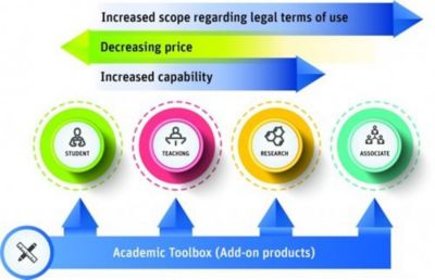 Ansys Academic product portfolio tiers 