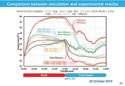 simulation and experimental compare