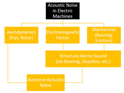 Acoustic noise sources in electrical machines 