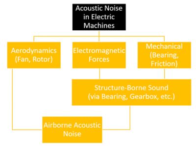 电机中的声噪声源