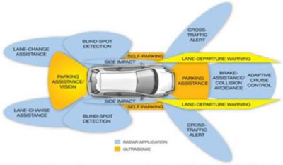 Outline fo a car and several driver-assistance systems