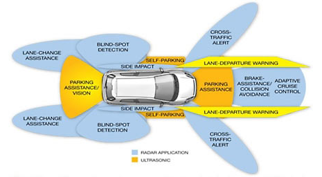 Outline fo a car and several driver-assistance systems