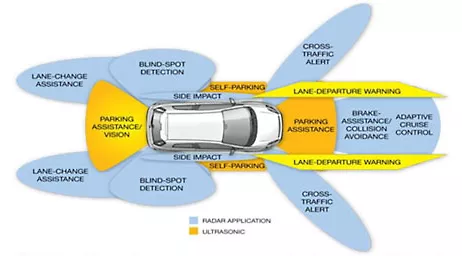 Design of Advanced Driver Assistance Systems – A CPS Approach | Ansys