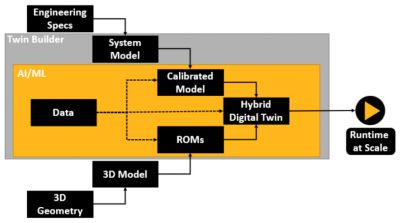 AI hybrid digital twins