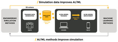 AI ML simulation
