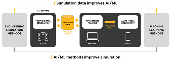 AI ML simulation