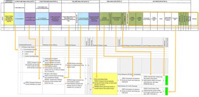 Standardizing DFMEA at Scale 