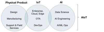 aiot capabilities diagram