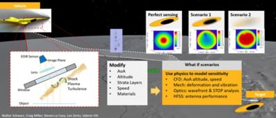 aircraft and optical system results