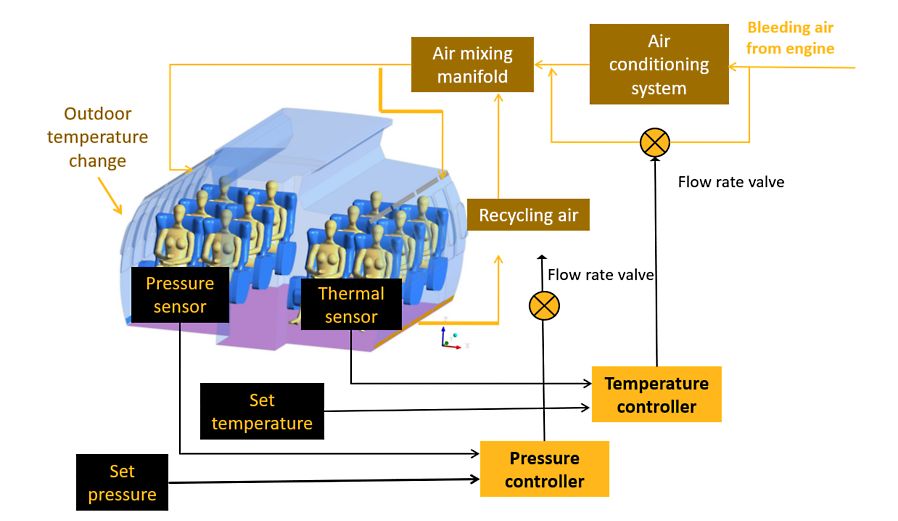 aircraft environment control system