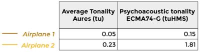 使用 Ansys Sound 計算的平均 Aures 和心理聲學音調