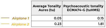Average Aures and psychoacoustic tonality calculated with Ansys Sound