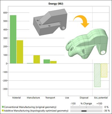 Exploring Sustainability in Additive Manufacturing