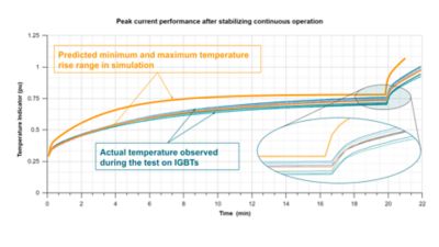 Peak current performance