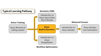 Ansys Explicit Dynamics | Ansys Training