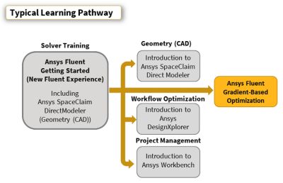 ansys-fluent-gradient-based-optimization_pathway-2020r1.png