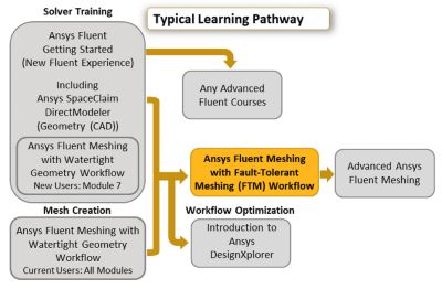 ansys-fluent-meshing-with-fault-tolerant-meshing-workflow_2019_r2.png