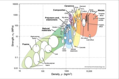 Ashby charts for intelligent material selection within Granta Selector